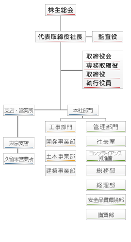 株式会社松本組　組織図